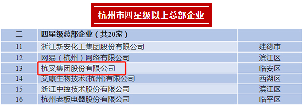 杭叉集團榮登2023年杭州市四星級總部企業(yè)、百億級總部、制造業(yè)百強企業(yè)榜單
